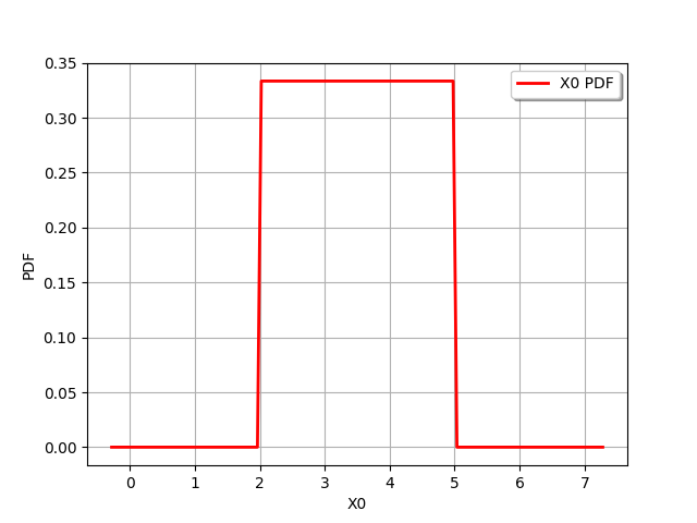 ../../_images/examples_probabilistic_modeling_quick_start_guide_distributions_7_0.png