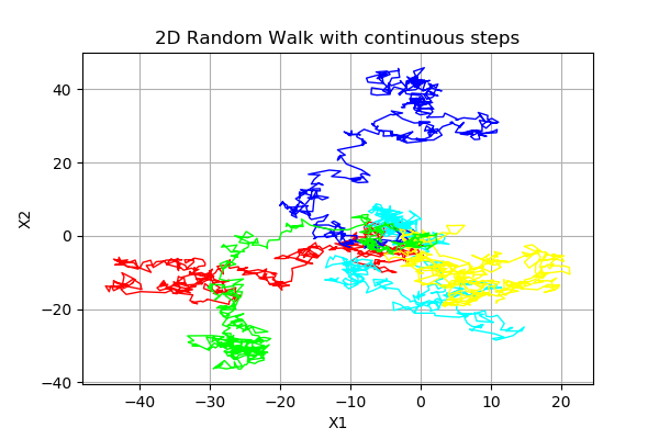 ../../_images/examples_probabilistic_modeling_random_walk_process_10_0.png