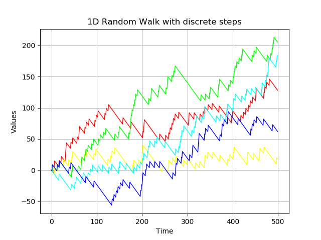 ../../_images/examples_probabilistic_modeling_random_walk_process_5_0.png