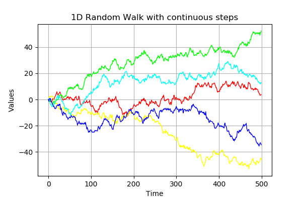 ../../_images/examples_probabilistic_modeling_random_walk_process_6_0.png