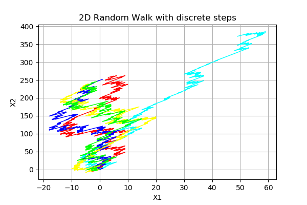 ../../_images/examples_probabilistic_modeling_random_walk_process_9_0.png