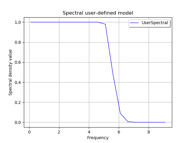 ../../_images/examples_probabilistic_modeling_userdefined_spectral_model_7_0.png