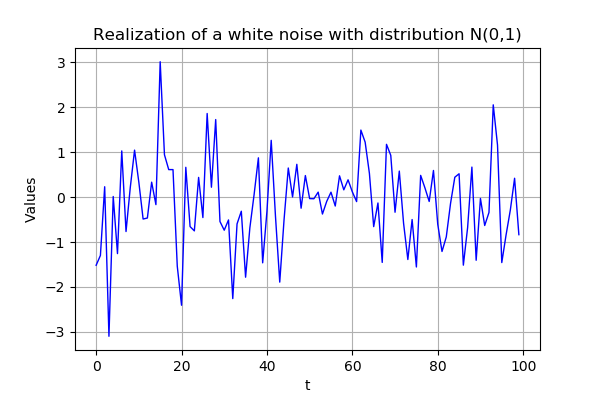 ../../_images/examples_probabilistic_modeling_white_noise_process_6_0.png
