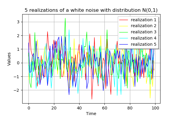 ../../_images/examples_probabilistic_modeling_white_noise_process_7_0.png