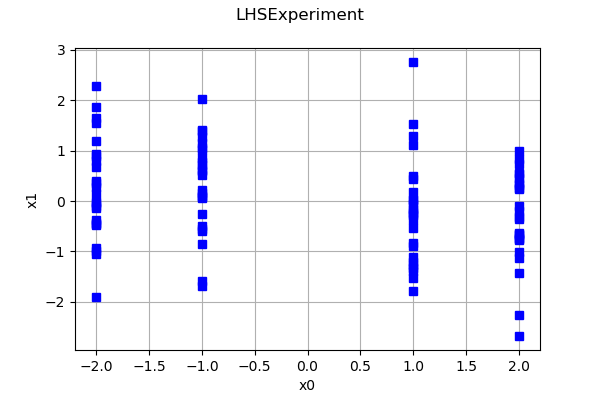 ../../_images/examples_reliability_sensitivity_design_of_experiment_continuous_discrete_16_0.png