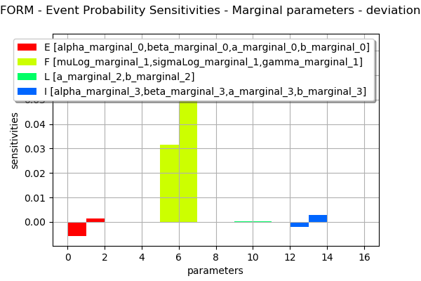 ../../_images/examples_reliability_sensitivity_estimate_probability_form_23_0.png