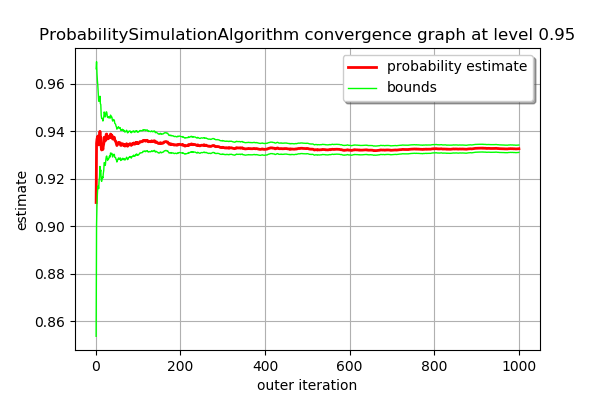 ../../_images/examples_reliability_sensitivity_estimate_probability_monte_carlo_process_8_0.png