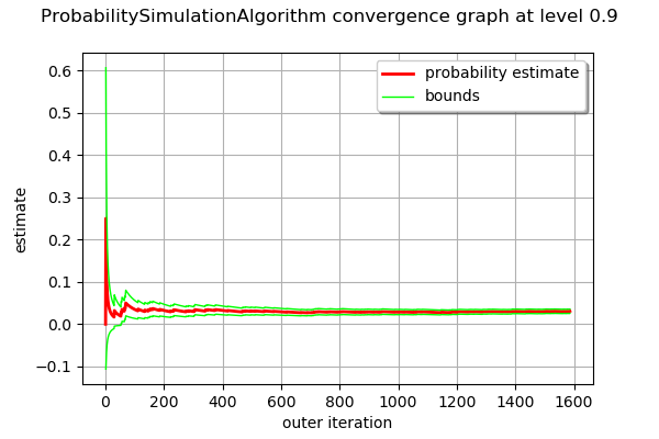 ../../_images/examples_reliability_sensitivity_probability_simulation_results_39_0.png