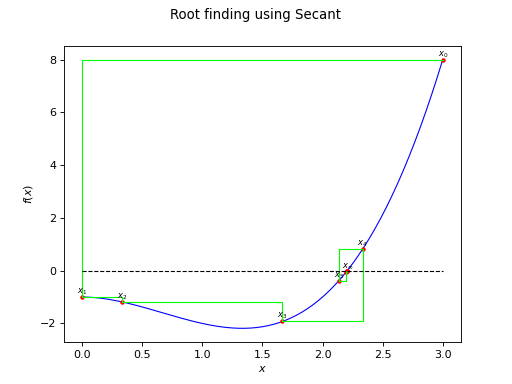 ../../_images/openturns-Secant-1.png