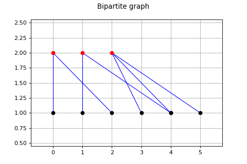 ../../_images/BipartiteGraph.png