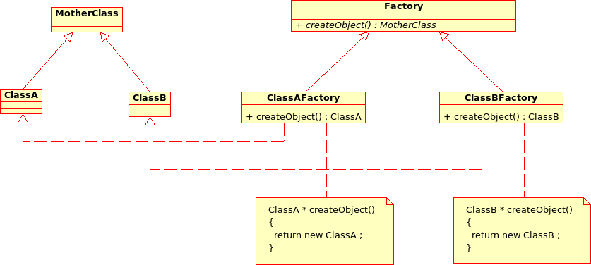 Factory structure.