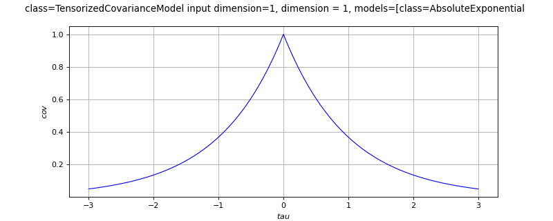../../_images/openturns-TensorizedCovarianceModel-1.png