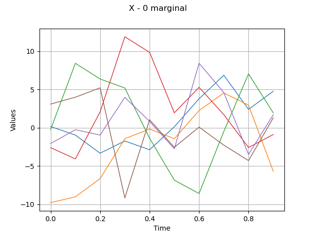 X - 0 marginal