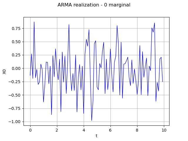 ARMA realization - 0 marginal
