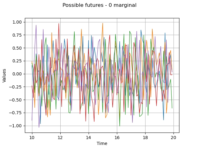 Possible futures - 0 marginal