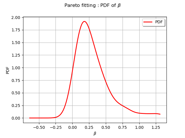 Pareto fitting : PDF of $\beta$