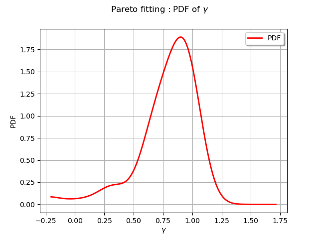 Pareto fitting : PDF of $\gamma$