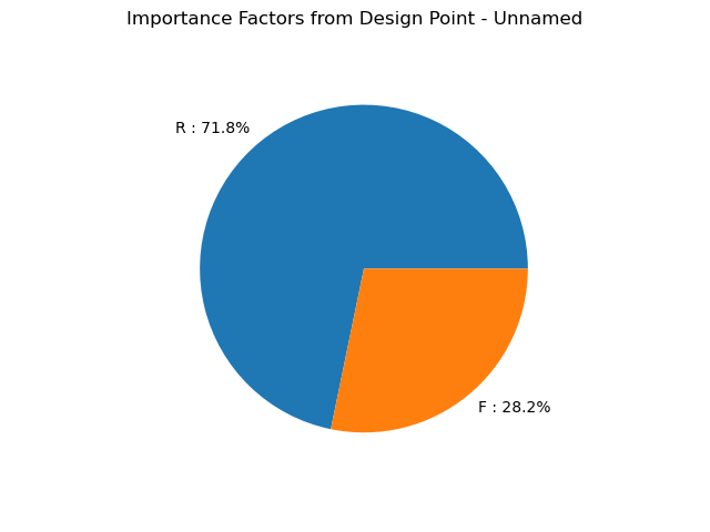 Importance Factors from Design Point - Unnamed