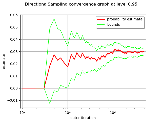 DirectionalSampling convergence graph at level 0.95