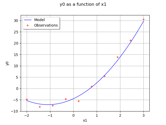 y0 as a function of x1