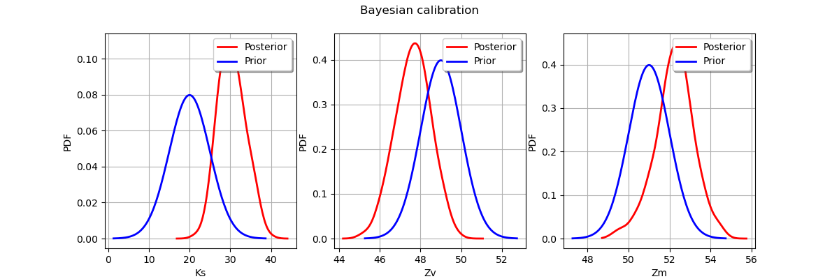 Bayesian calibration