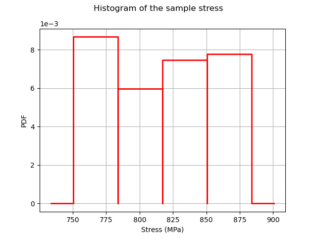 Histogram of the sample stress