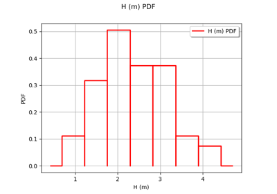 Calibration of the flooding model