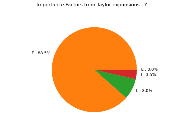 Importance Factors from Taylor expansions - Y