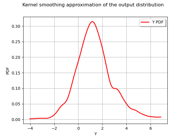 Kernel smoothing approximation of the output distribution