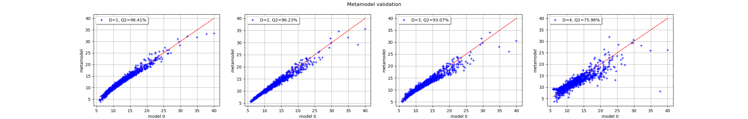 Metamodel validation