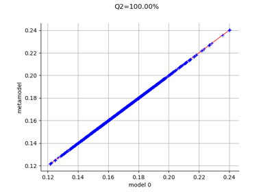 Create a polynomial chaos metamodel by integration on the cantilever beam