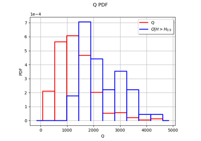 Compare unconditional and conditional histograms