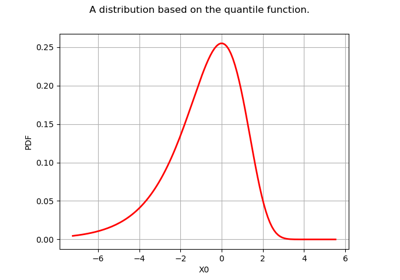 Create your own distribution given its quantile function