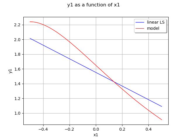 y1 as a function of x1