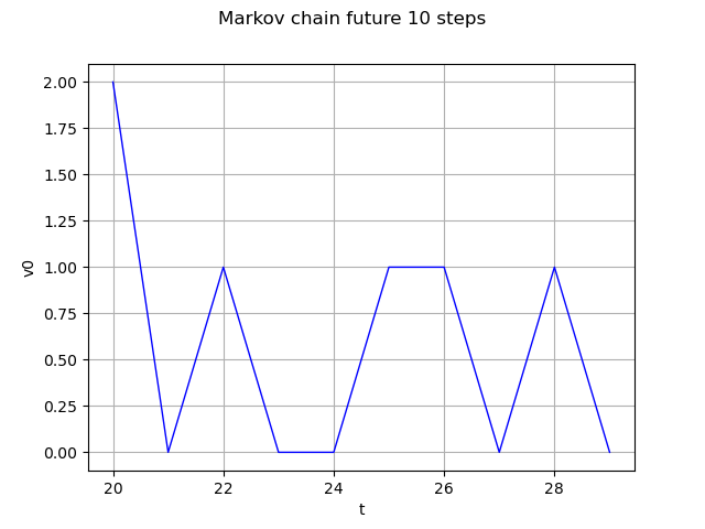 Markov chain future 10 steps