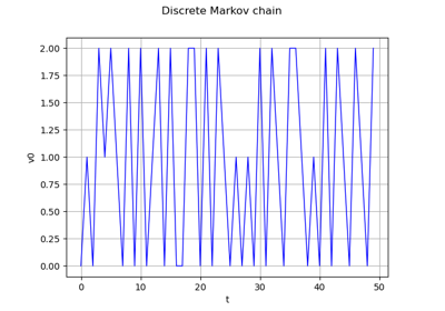 Create a discrete Markov chain process