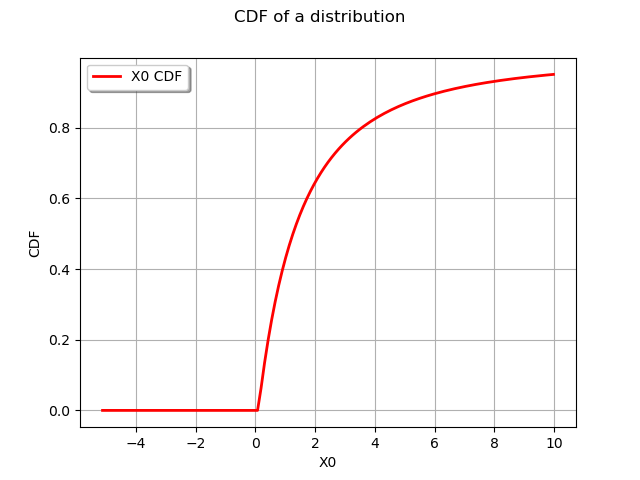 CDF of a distribution