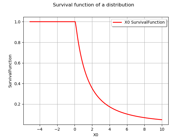 Survival function of a distribution