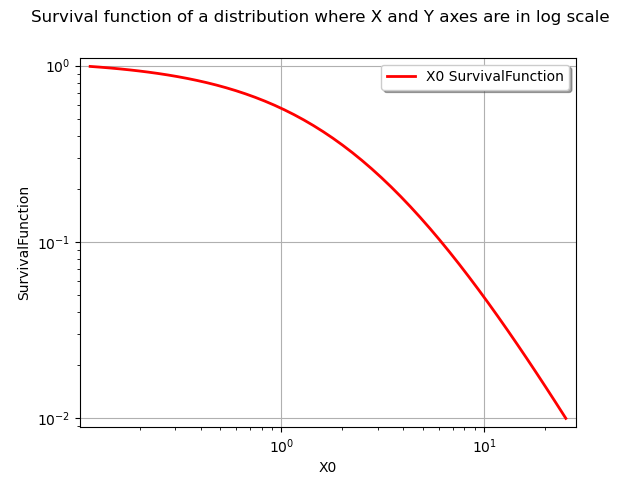 Survival function of a distribution where X and Y axes are in log scale