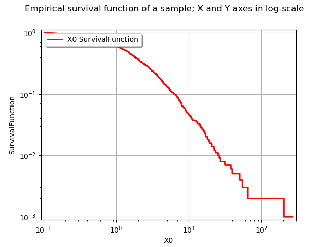 Empirical survival function of a sample; X and Y axes in log-scale