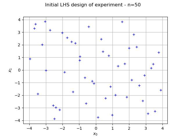 Initial LHS design of experiment - n=50