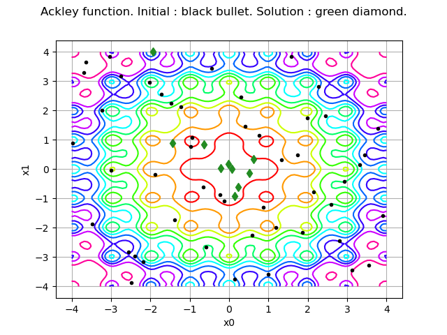 Ackley function. Initial : black bullet. Solution : green diamond.