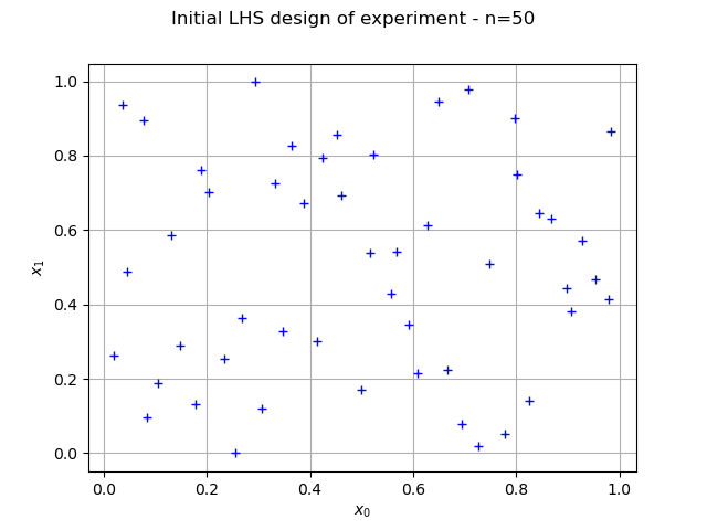 Initial LHS design of experiment - n=50