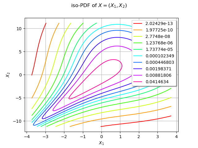 iso-PDF of $X=(X_1, X_2)$