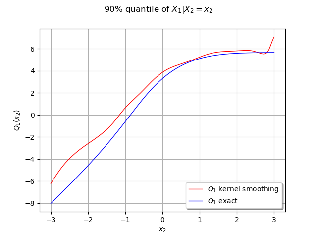 90% quantile of $X_1 | X_2=x_2$