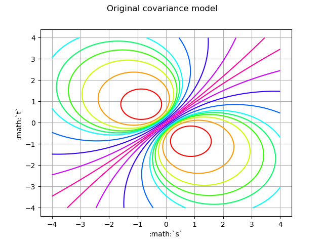 Original covariance model