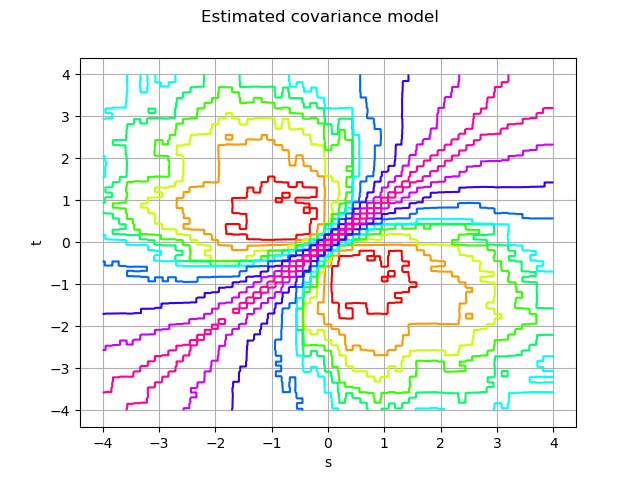 Estimated covariance model