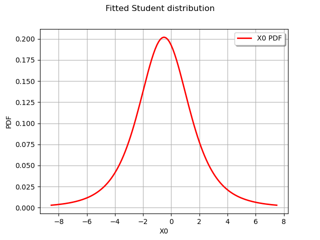 Fitted Student distribution