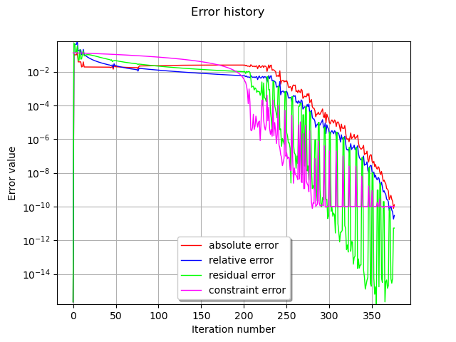 Error history