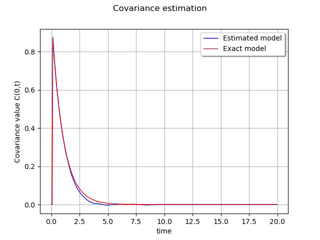 Covariance estimation